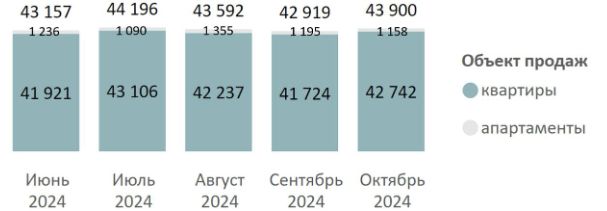 Динамика объема предложения на первичном рынке Московской области по месяцам, шт.