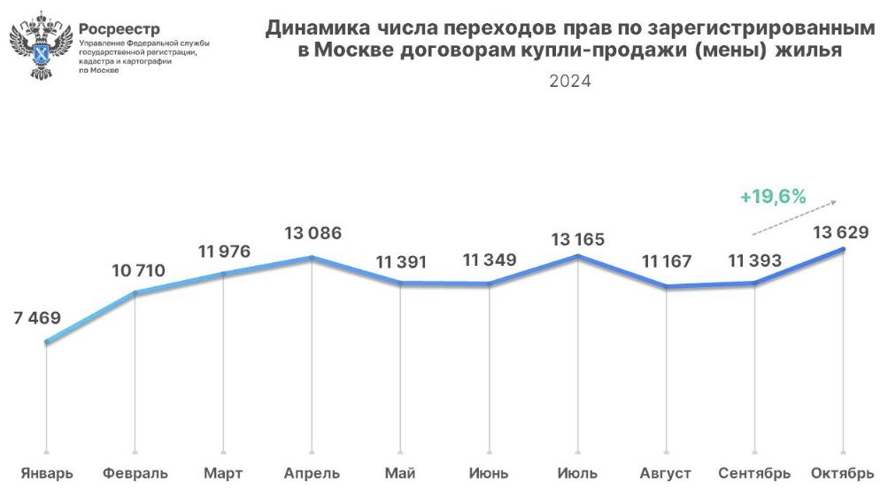 Динамика числа переходов прав по зарегистрированным в Москве договорам купли-продажи жилья