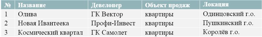 Новые проекты на первичном рынке недвижимости Московской области в октябре 2024 г.