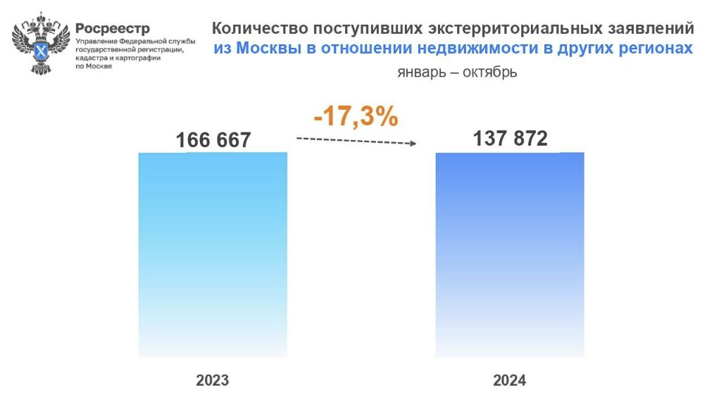 количество поступивших экстерриториальных заявлений