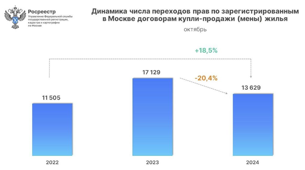 Динамика числа переходов прав по зарегистрированным в Москве договорам купли-продажи жилья