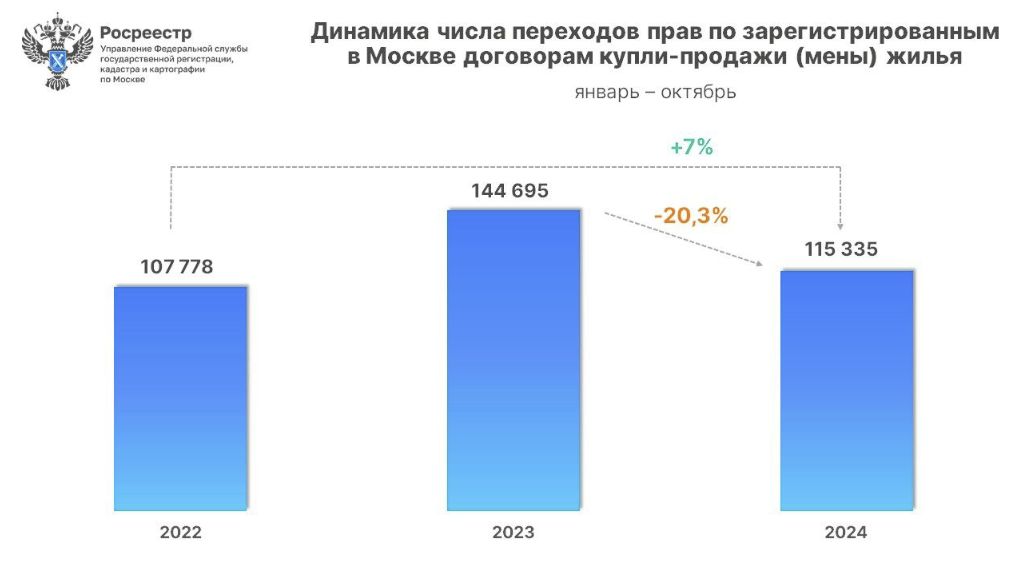 Динамика числа переходов прав по зарегистрированным в Москве договорам купли-продажи жилья