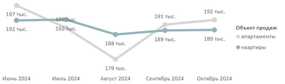 Средневзвешенная цена предложения в Московской области по месяцам, руб. за кв. м