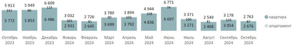 Количество сделок по ДДУ на первичном рынке Московской области по месяцам, шт.