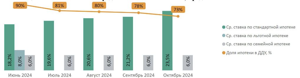 Доля ипотеки в сделках по ДДУ на первичном рынке недвижимости Московской области по месяцам в зависимости от средних ставок по ипотеке, предлагаемых банками