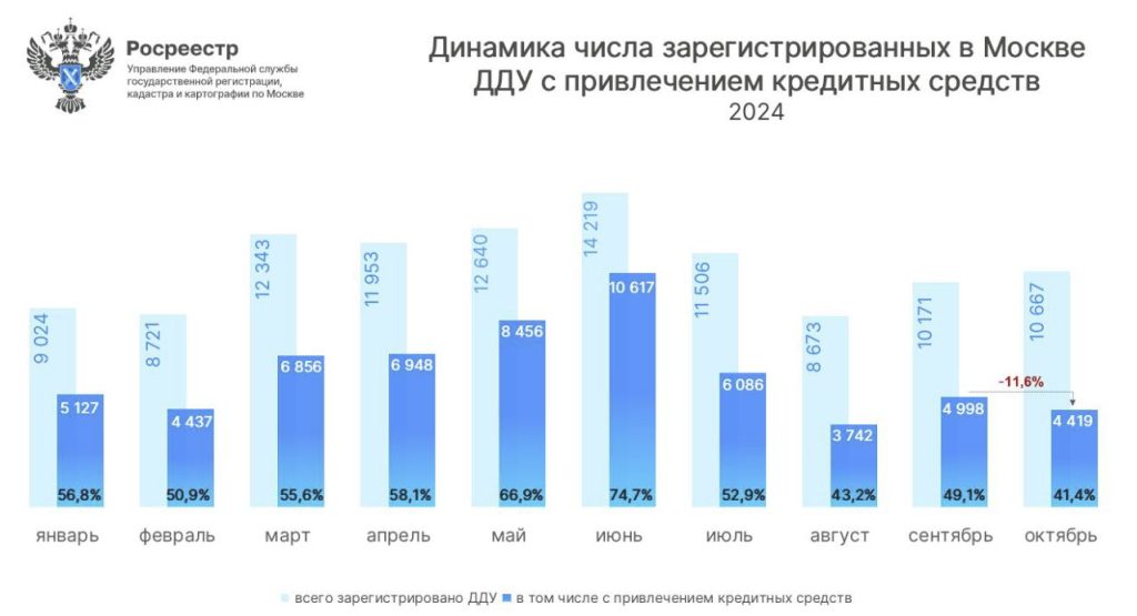 Динамика числа зарегистированных в Москве ДДУ с привлечением кредитных средств