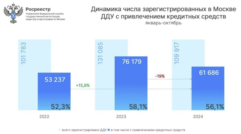 Динамика числа зарегистированных в Москве ДДУ с привлечением кредитных средств