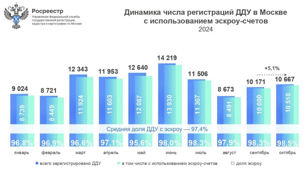 Динамика числа регистраций ДДУ в Москве с использованием эскроу-счетов