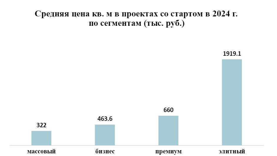 Средняя цена кв. м в проектах со стартом в 2024 г. по сегментам