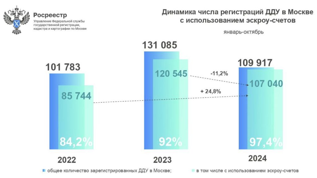 Динамика числа регистраций ДДУ в Москве с использованием эскроу-счетов