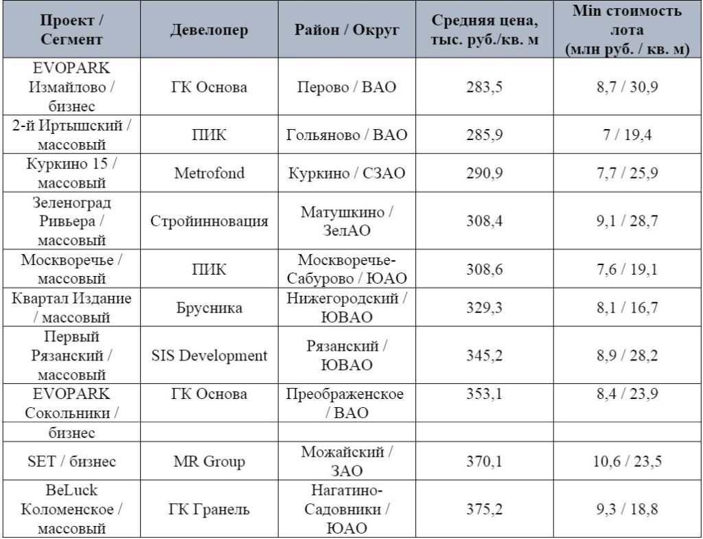 Топ-10 самых доступных новостроек «старой» Москвы со стартом в 2024 году