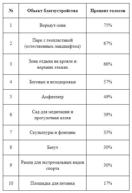 Наиболее актуальные объекты благоустройства среди клиентов рынка новостроек