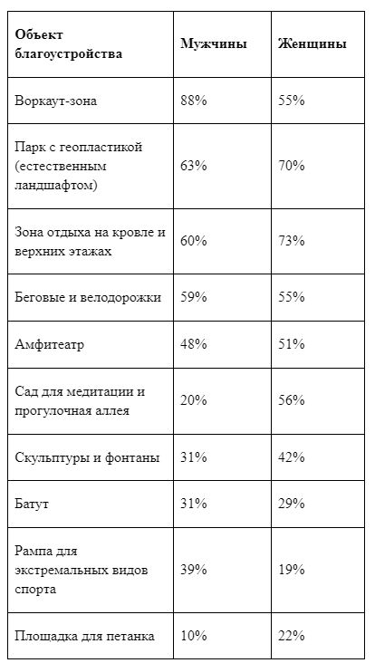 Наиболее актуальные объекты благоустройства в зависимости пола