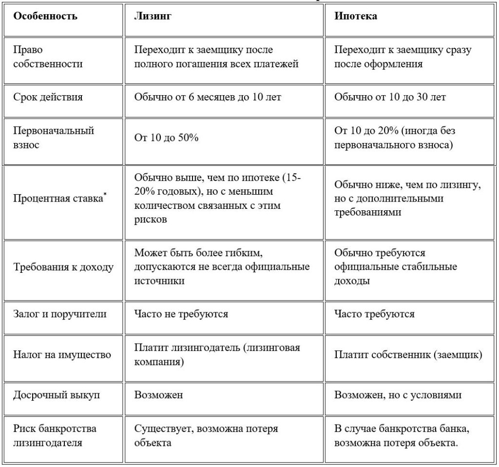 Лизинг и ипотека: особенности и различия