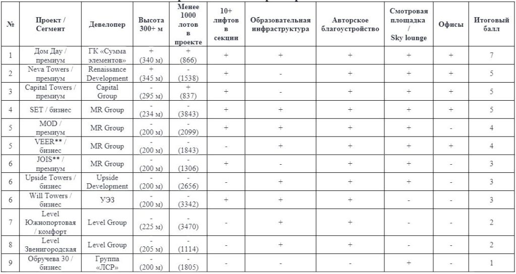 Рейтинг небоскребов высотой 200+ м на первичном рынке Москвы по потребительским характеристикам