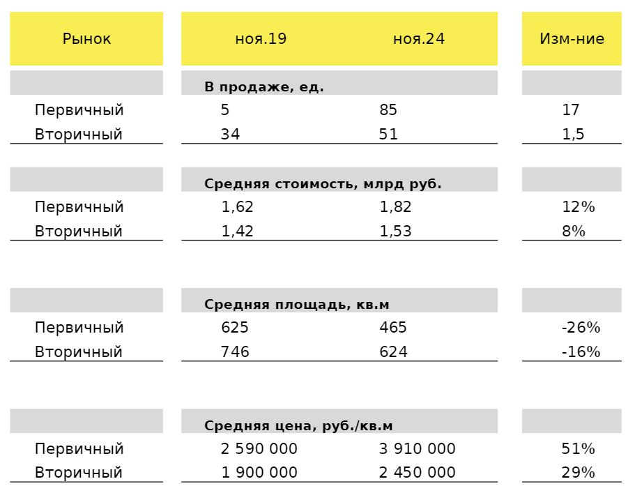 Таблица. Динамика рынка квартир стоимостью от 1 млрд рублей за 5 лет