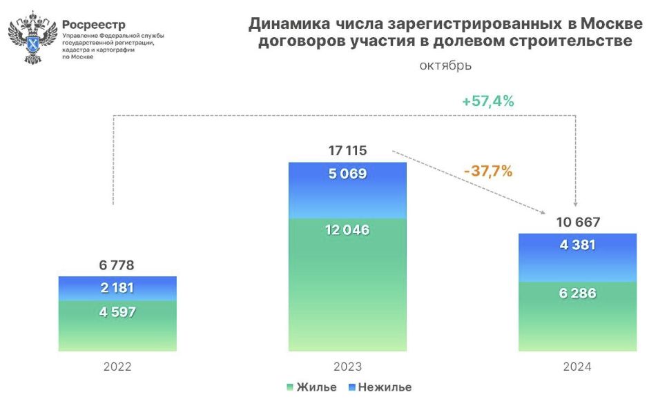 Динамика числа зарегистрированных в Москве договоров участия в долевом строительстве