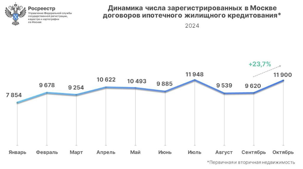 Динамика числа зарегистрированных в Москве договоров ипотечного жилищного кредитования