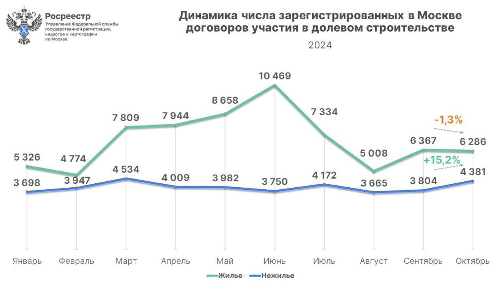 Динамика числа зарегистрированных в Москве договоров участия в долевом строительстве