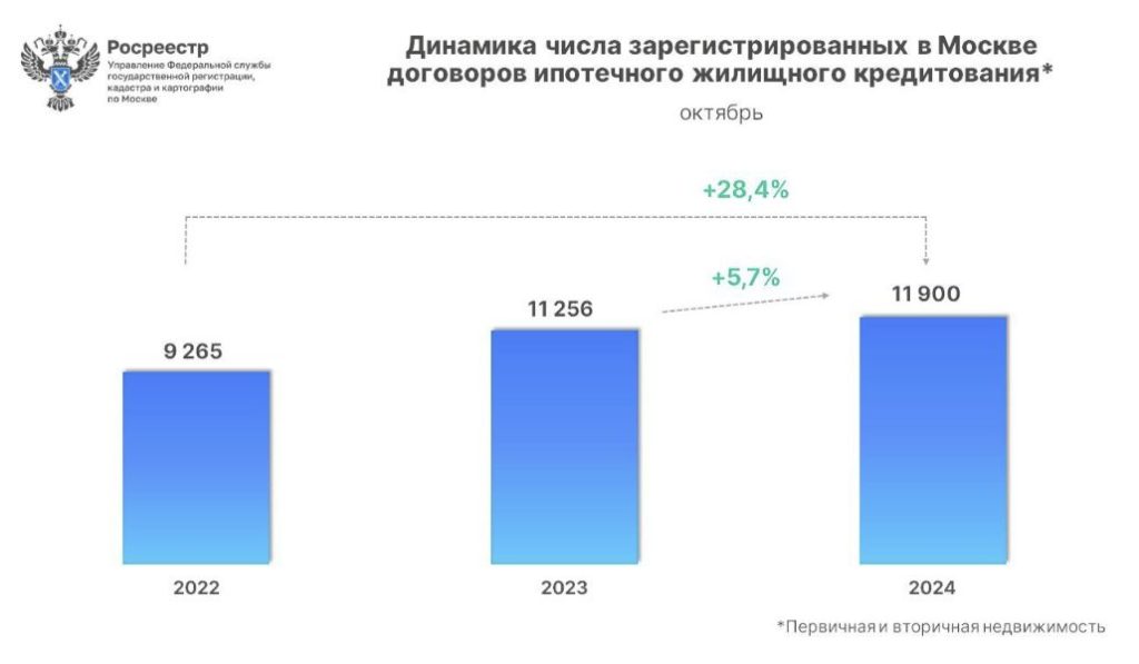 Динамика числа зарегистрированных в Москве договоров ипотечного жилищного кредитования