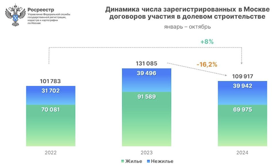 Динамика числа зарегистрированных в Москве договоров участия в долевом строительстве