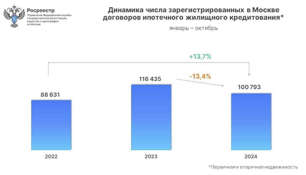 Динамика числа зарегистрированных в Москве договоров ипотечного жилищного кредитования