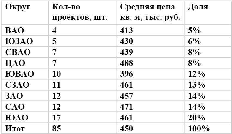 Предложение новостроек бизнес-класса в разрезе округов Москвы