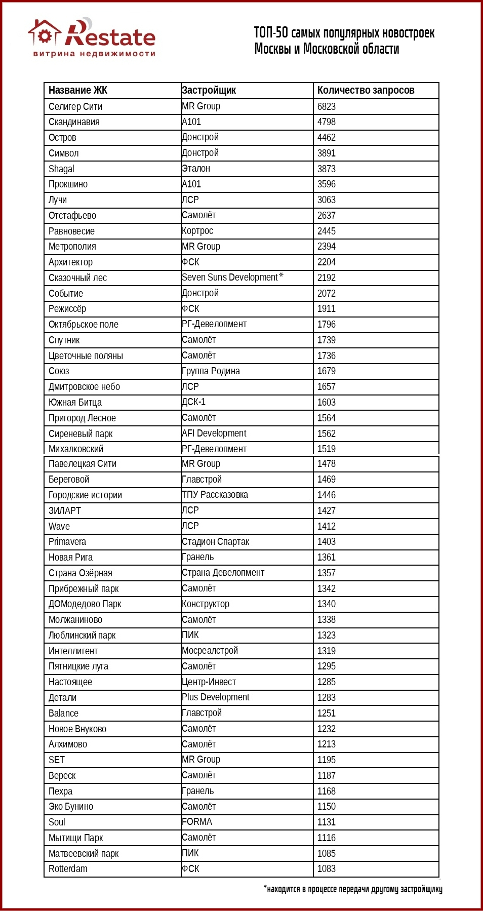 топ 50 популярных новостроек Москвы