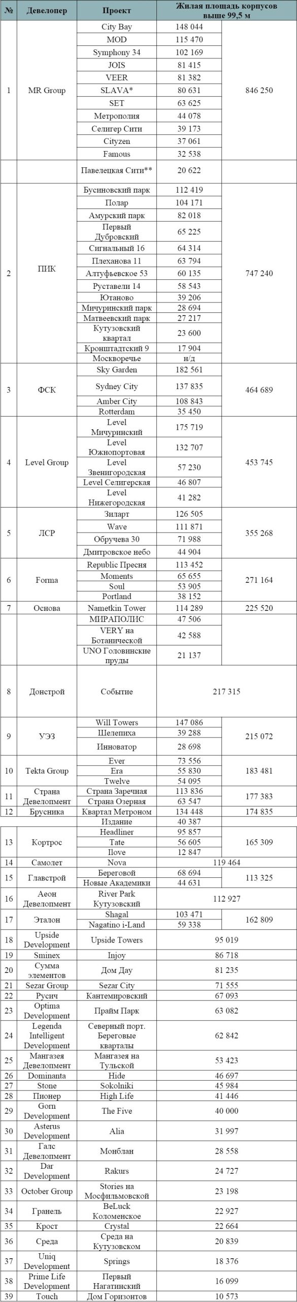 Рейтинг девелоперов небоскребов Москвы в 2024 году