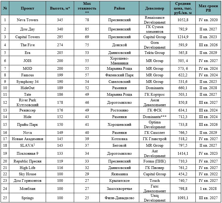самые высокие новостройки премиум класса