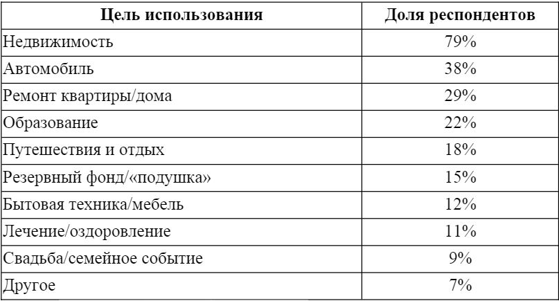 На какие цели Вы планируете использовать средства, размещенные на Ваших депозитных счетах?