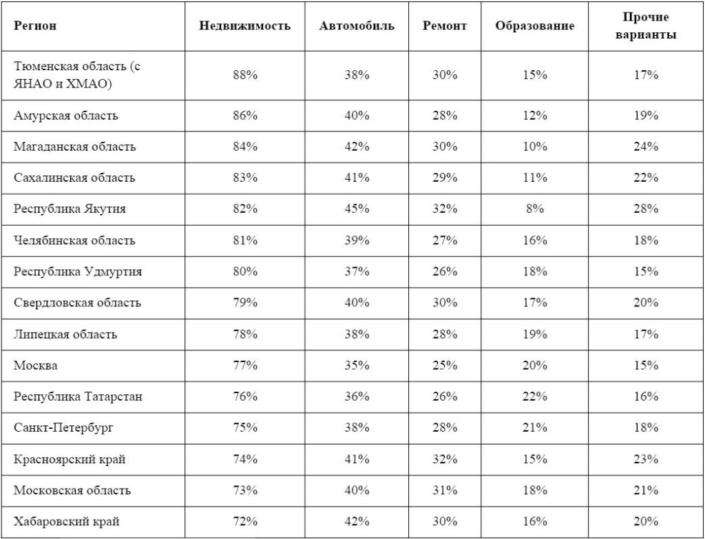 На какие цели Вы планируете использовать средства, размещенные на Ваших депозитных счетах