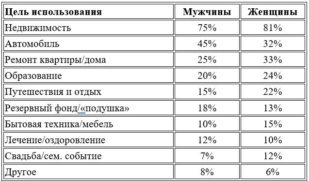 На какие цели Вы планируете использовать средства, размещенные на Ваших депозитных счетах?