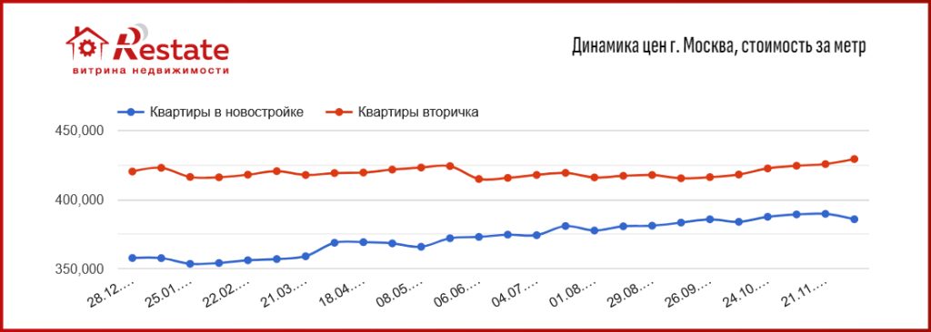 динамика цен г Москва