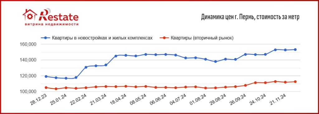 динамика цен Пермь