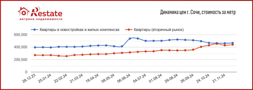 динамика цен г Сочи