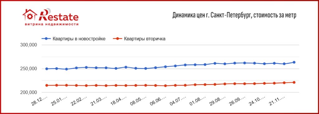 динамика цен СПБ