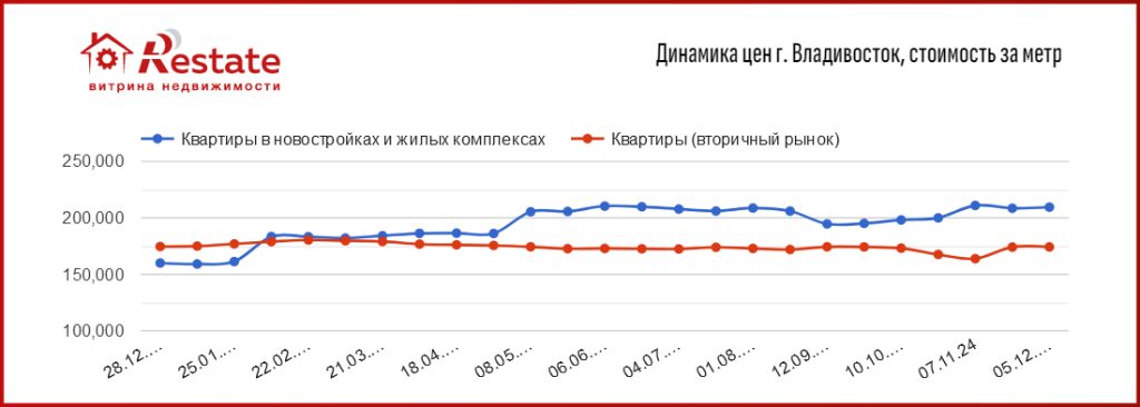 динамика цен Владивосток