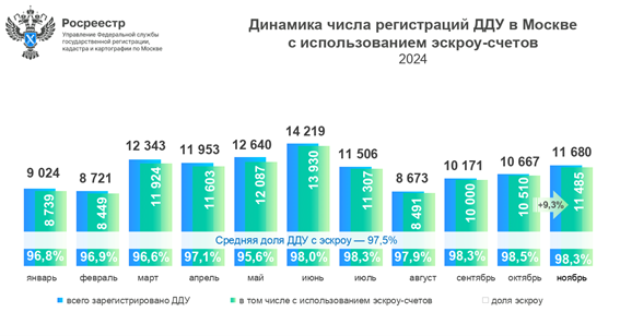 динамика числа регистраций