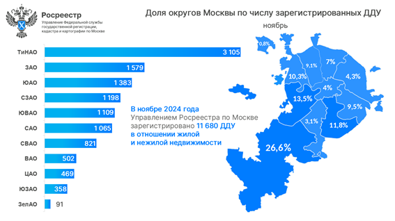 доля округов Москвы