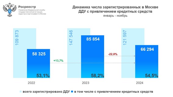 динамика кредитных средств