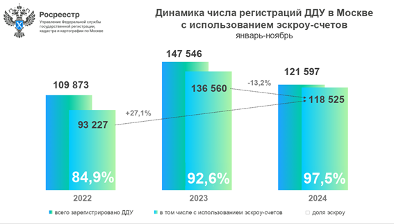 динамика числа регистраций ДДУ