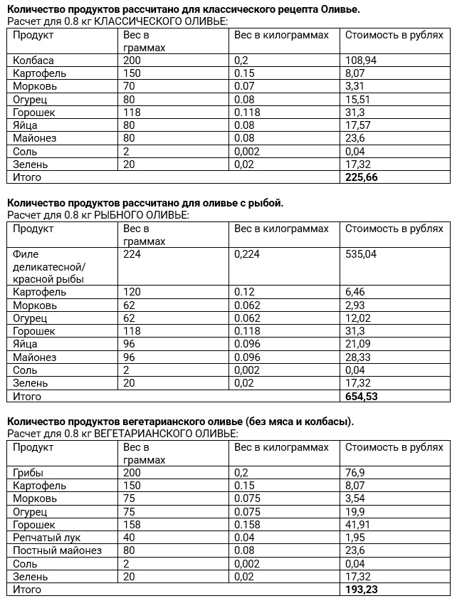 индекс новогоднего «ОЛИВЬЕ»