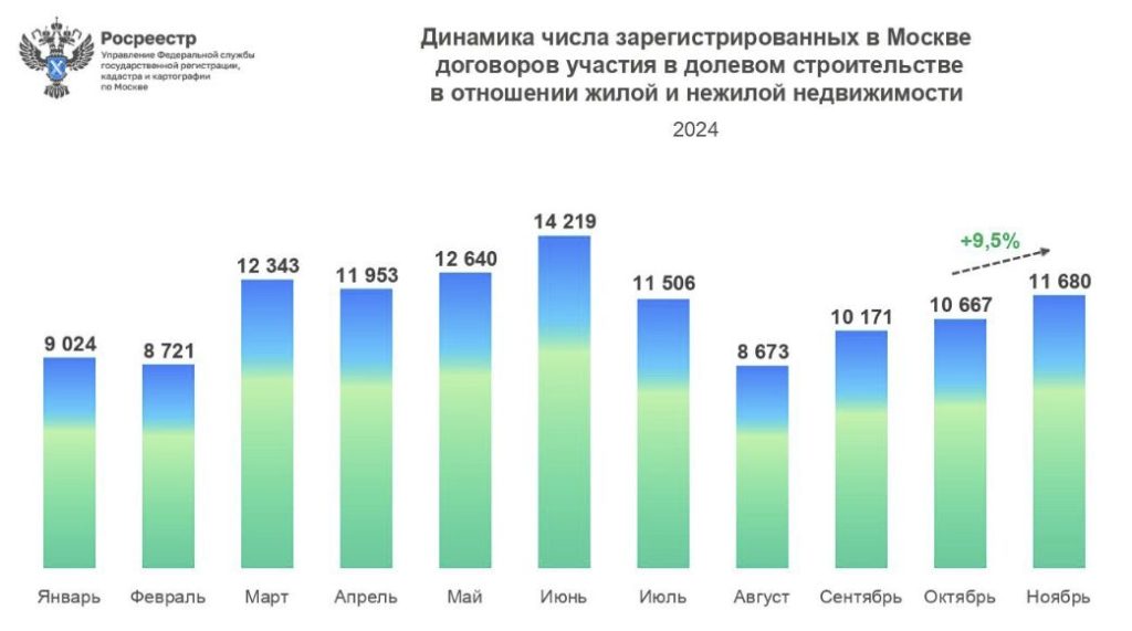 Динамика числа зарегистрированных в Москве договоров участия в долевом строительстве