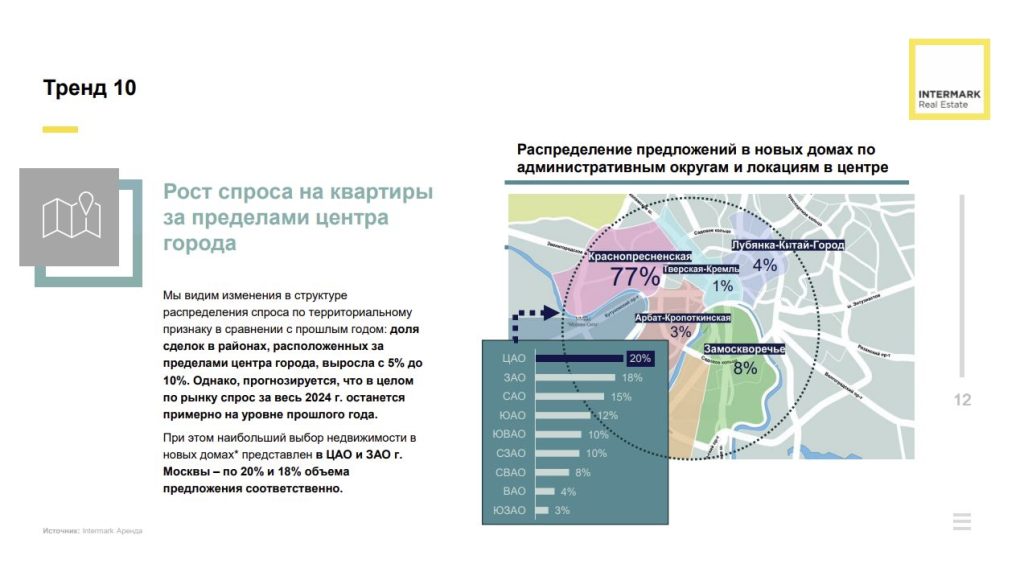 Рынок высокобюджетной аренды г. Москвы