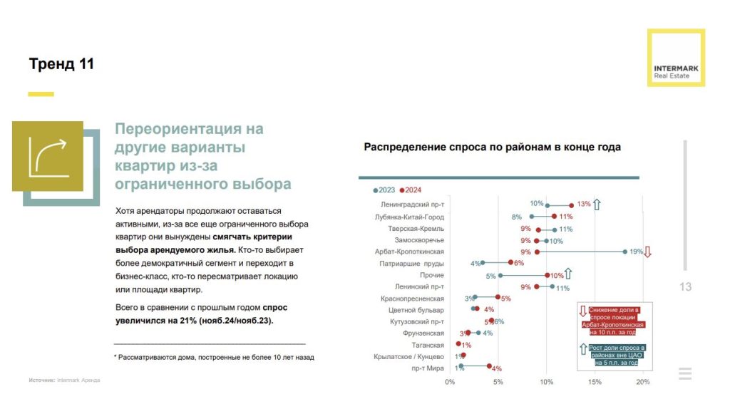 Рынок высокобюджетной аренды г. Москвы