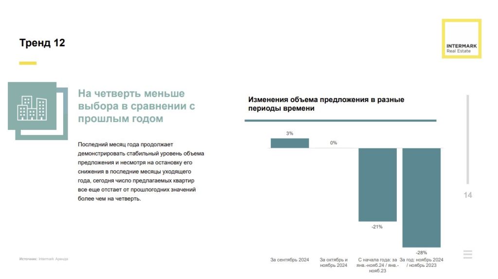 Рынок высокобюджетной аренды г. Москвы