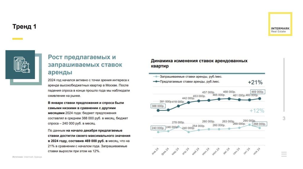 Рынок высокобюджетной аренды г. Москвы