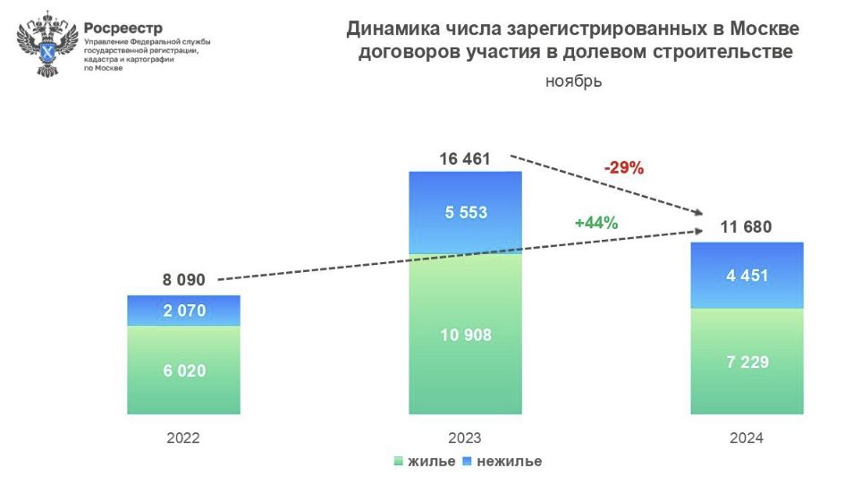 Динамика числа зарегистрированных в Москве договоров участия в долевом строительстве