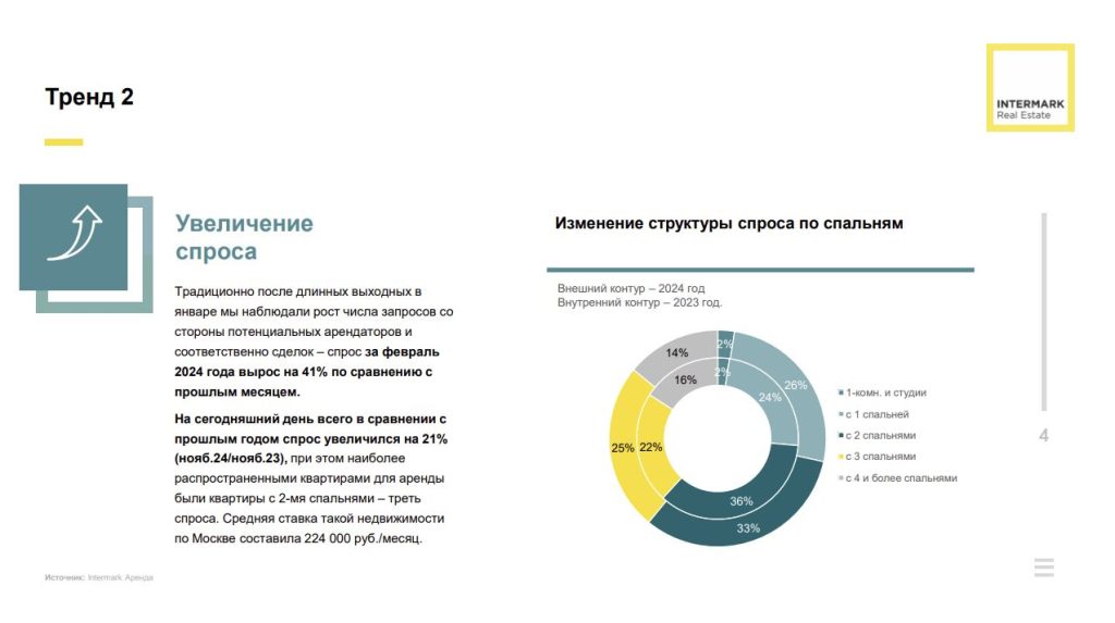 Рынок высокобюджетной аренды г. Москвы